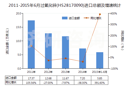 2011-2015年6月過氧化鋅(HS28170090)進口總額及增速統(tǒng)計